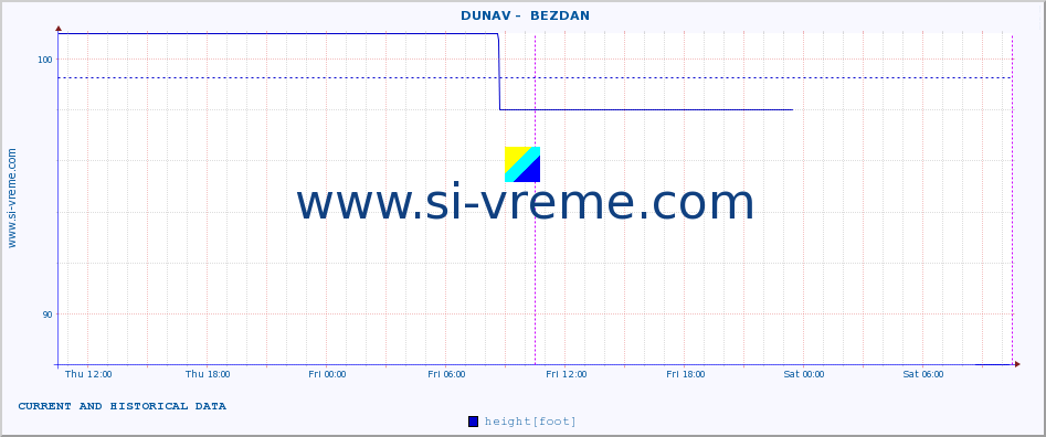  ::  DUNAV -  BEZDAN :: height |  |  :: last two days / 5 minutes.