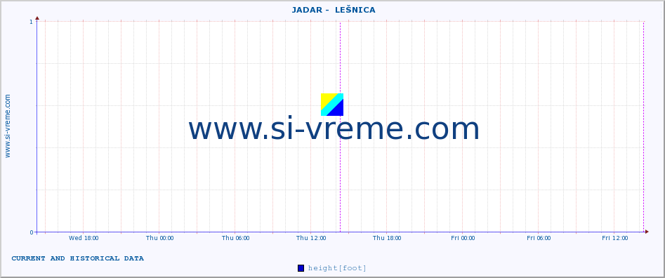  ::  JADAR -  LEŠNICA :: height |  |  :: last two days / 5 minutes.