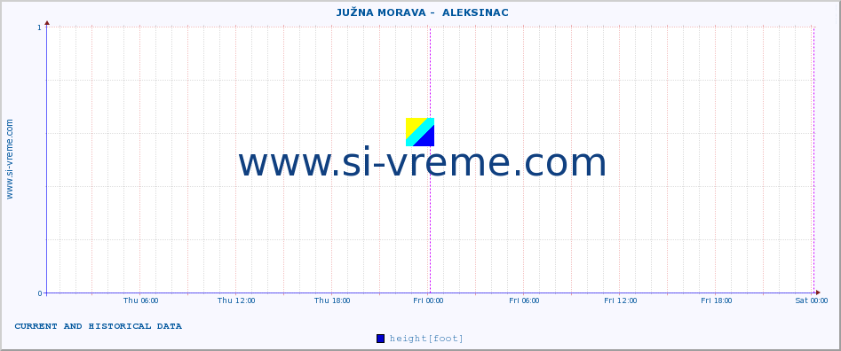  ::  JUŽNA MORAVA -  ALEKSINAC :: height |  |  :: last two days / 5 minutes.