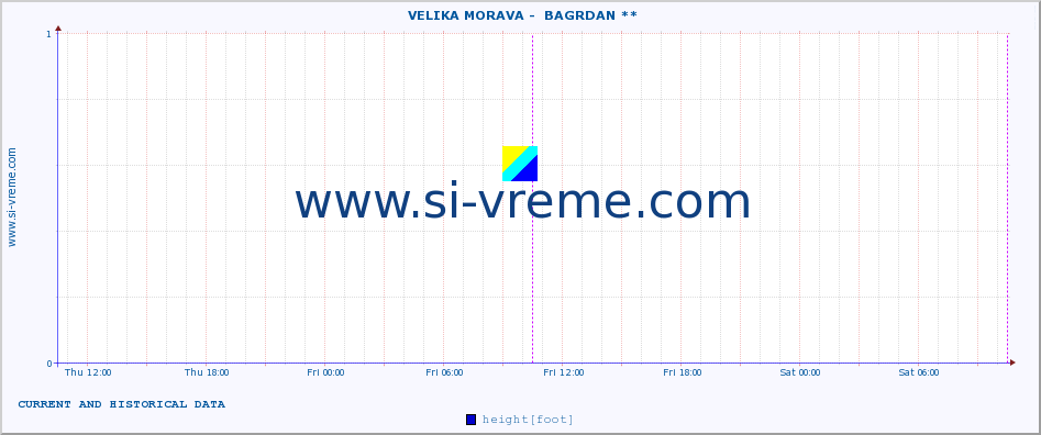  ::  VELIKA MORAVA -  BAGRDAN ** :: height |  |  :: last two days / 5 minutes.