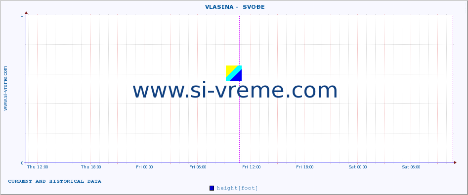  ::  VLASINA -  SVOĐE :: height |  |  :: last two days / 5 minutes.