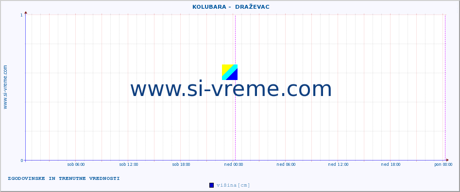 POVPREČJE ::  KOLUBARA -  DRAŽEVAC :: višina | pretok | temperatura :: zadnja dva dni / 5 minut.