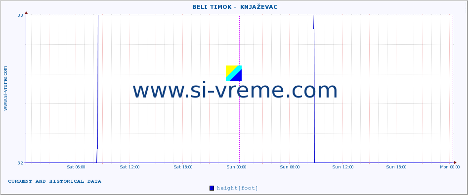  ::  BELI TIMOK -  KNJAŽEVAC :: height |  |  :: last two days / 5 minutes.