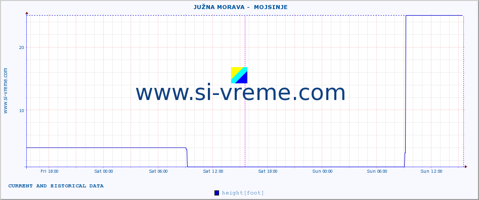  ::  JUŽNA MORAVA -  MOJSINJE :: height |  |  :: last two days / 5 minutes.