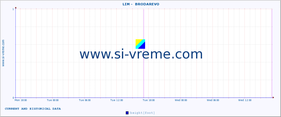  ::  LIM -  BRODAREVO :: height |  |  :: last two days / 5 minutes.