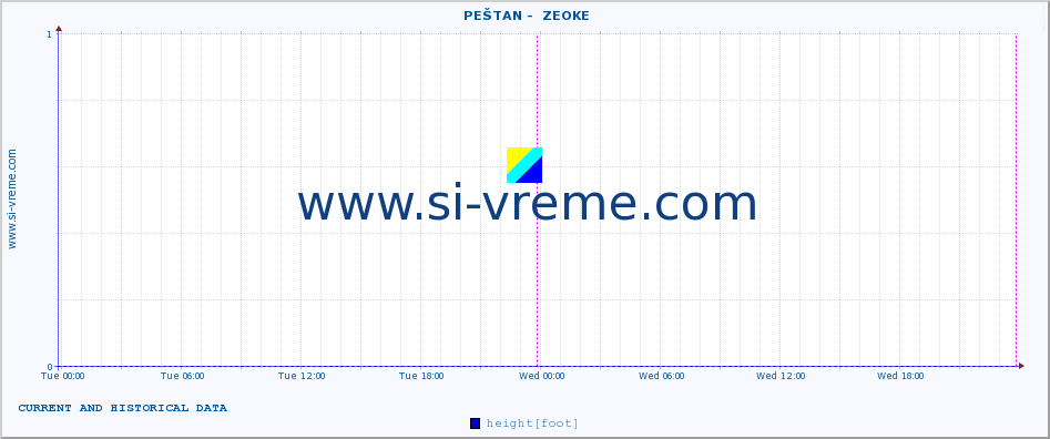  ::  PEŠTAN -  ZEOKE :: height |  |  :: last two days / 5 minutes.