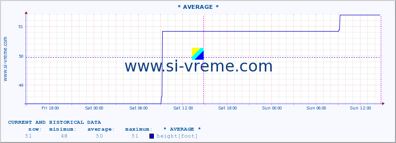  :: * AVERAGE * :: height |  |  :: last two days / 5 minutes.