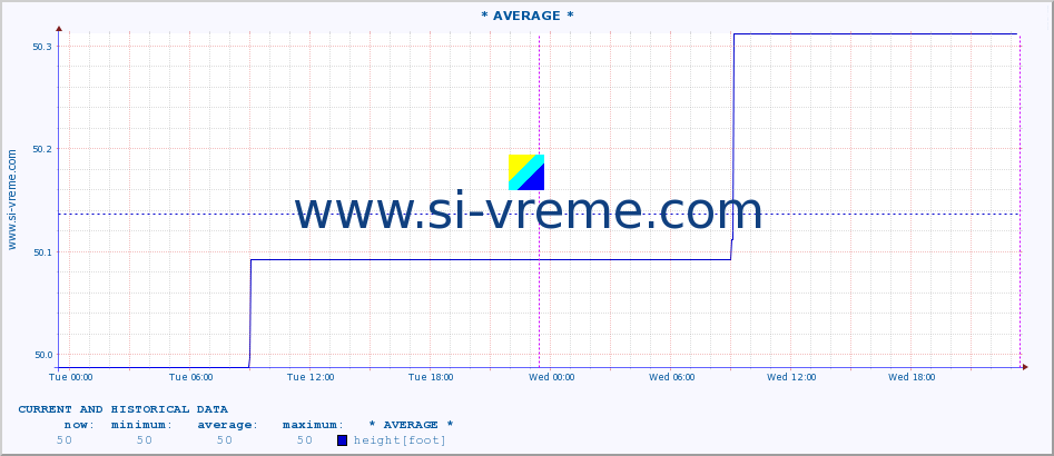  :: * AVERAGE * :: height |  |  :: last two days / 5 minutes.