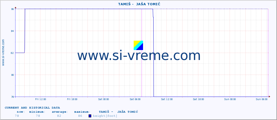  ::  TAMIŠ -  JAŠA TOMIĆ :: height |  |  :: last two days / 5 minutes.