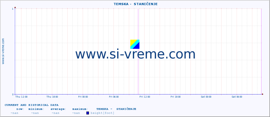  ::  TEMSKA -  STANIČENJE :: height |  |  :: last two days / 5 minutes.