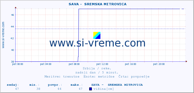 POVPREČJE ::  SAVA -  SREMSKA MITROVICA :: višina | pretok | temperatura :: zadnji dan / 5 minut.