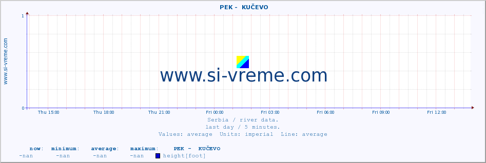  ::  PEK -  KUČEVO :: height |  |  :: last day / 5 minutes.