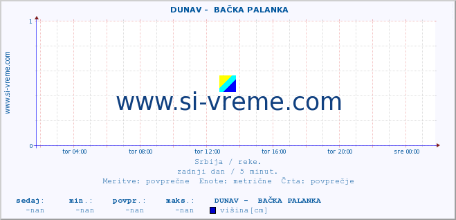 POVPREČJE ::  DUNAV -  BAČKA PALANKA :: višina | pretok | temperatura :: zadnji dan / 5 minut.