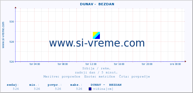 POVPREČJE ::  DUNAV -  BEZDAN :: višina | pretok | temperatura :: zadnji dan / 5 minut.