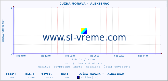 POVPREČJE ::  JUŽNA MORAVA -  ALEKSINAC :: višina | pretok | temperatura :: zadnji dan / 5 minut.