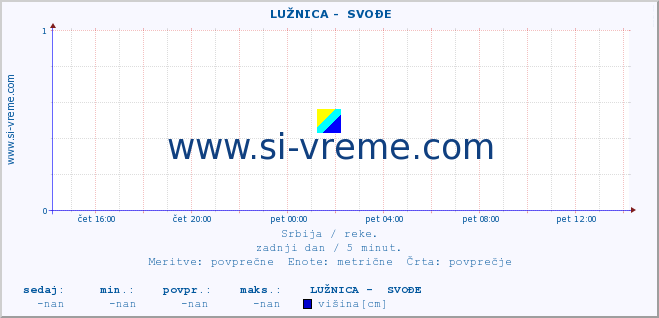 POVPREČJE ::  LUŽNICA -  SVOĐE :: višina | pretok | temperatura :: zadnji dan / 5 minut.