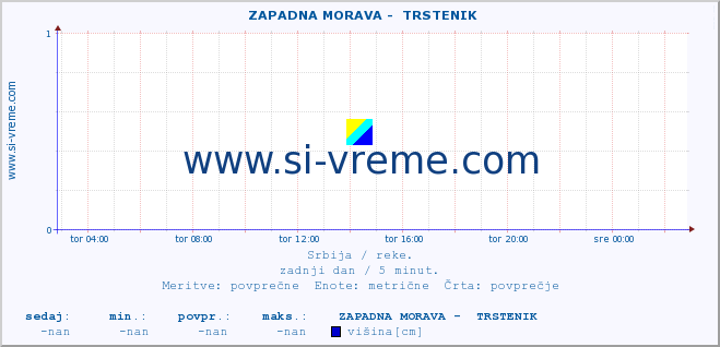 POVPREČJE ::  ZAPADNA MORAVA -  TRSTENIK :: višina | pretok | temperatura :: zadnji dan / 5 minut.