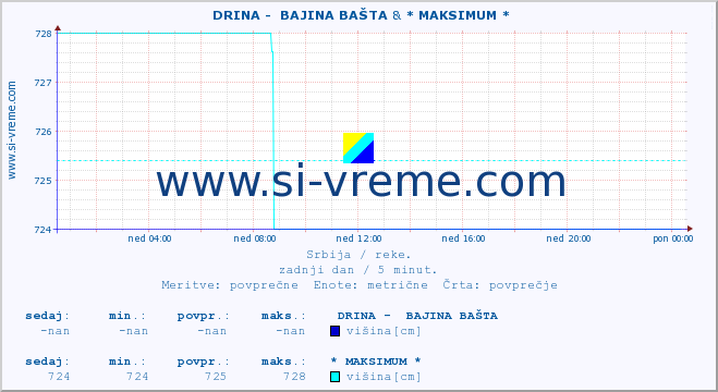 POVPREČJE ::  DRINA -  BAJINA BAŠTA & * MAKSIMUM * :: višina | pretok | temperatura :: zadnji dan / 5 minut.