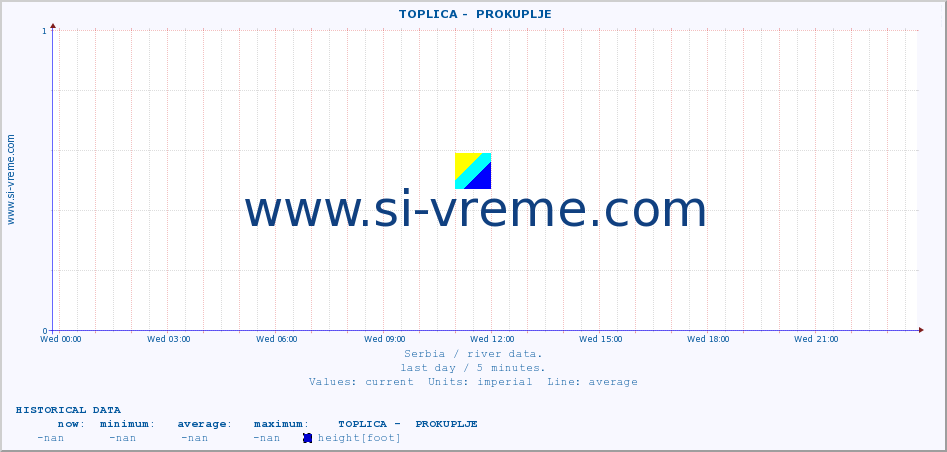  ::  TOPLICA -  PROKUPLJE :: height |  |  :: last day / 5 minutes.