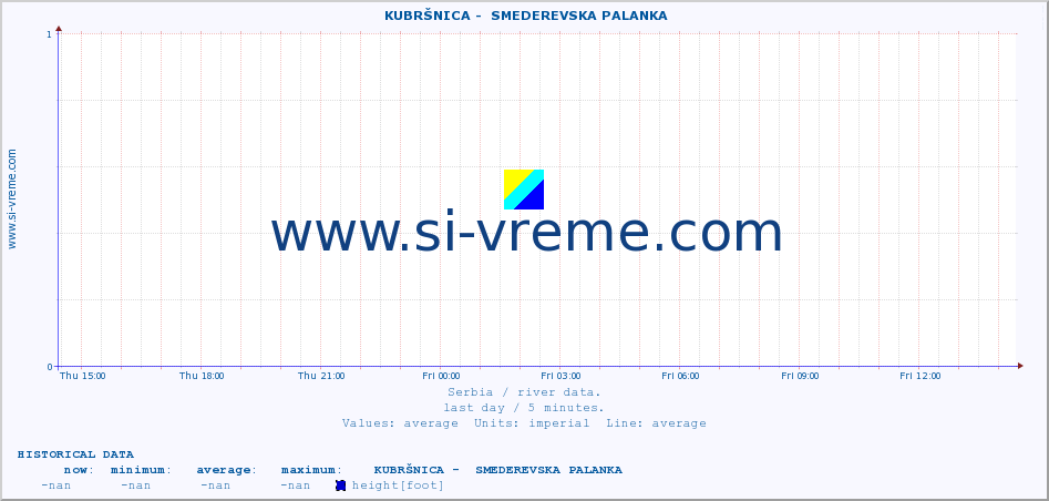  ::  KUBRŠNICA -  SMEDEREVSKA PALANKA :: height |  |  :: last day / 5 minutes.