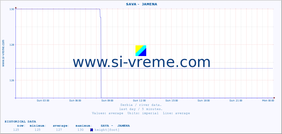  ::  SAVA -  JAMENA :: height |  |  :: last day / 5 minutes.