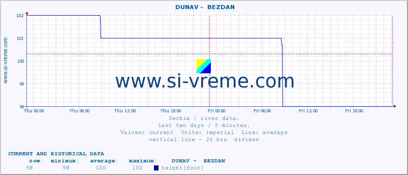  ::  DUNAV -  BEZDAN :: height |  |  :: last two days / 5 minutes.