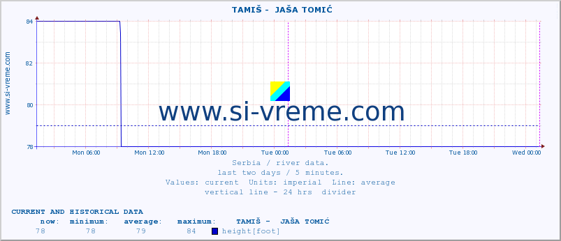  ::  TAMIŠ -  JAŠA TOMIĆ :: height |  |  :: last two days / 5 minutes.