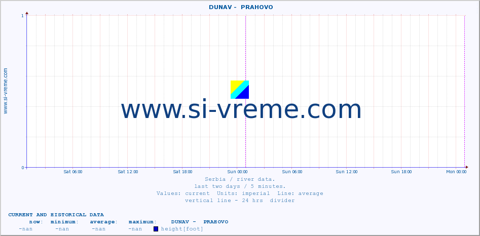  ::  DUNAV -  PRAHOVO :: height |  |  :: last two days / 5 minutes.