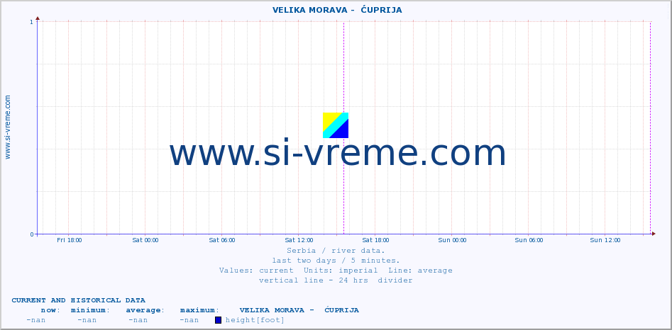  ::  VELIKA MORAVA -  ĆUPRIJA :: height |  |  :: last two days / 5 minutes.