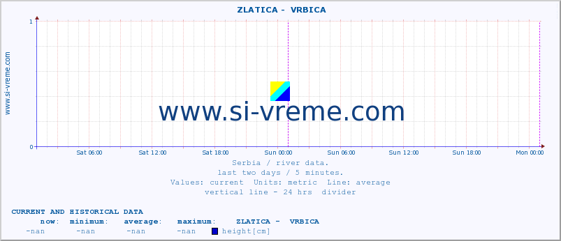  ::  ZLATICA -  VRBICA :: height |  |  :: last two days / 5 minutes.