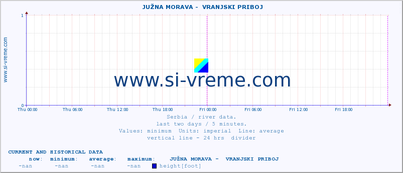  ::  JUŽNA MORAVA -  VRANJSKI PRIBOJ :: height |  |  :: last two days / 5 minutes.