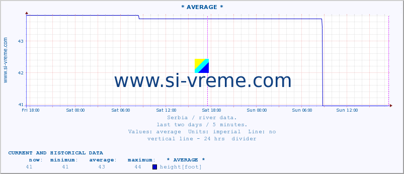  :: * AVERAGE * :: height |  |  :: last two days / 5 minutes.