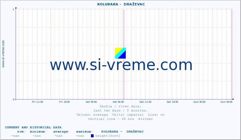  ::  KOLUBARA -  DRAŽEVAC :: height |  |  :: last two days / 5 minutes.