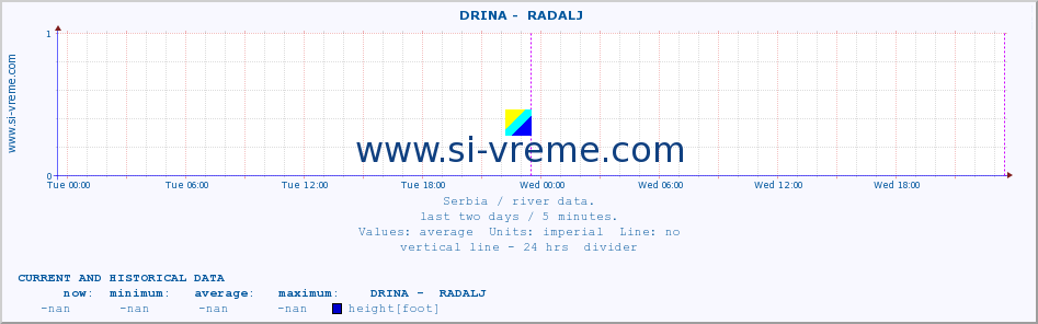  ::  DRINA -  RADALJ :: height |  |  :: last two days / 5 minutes.