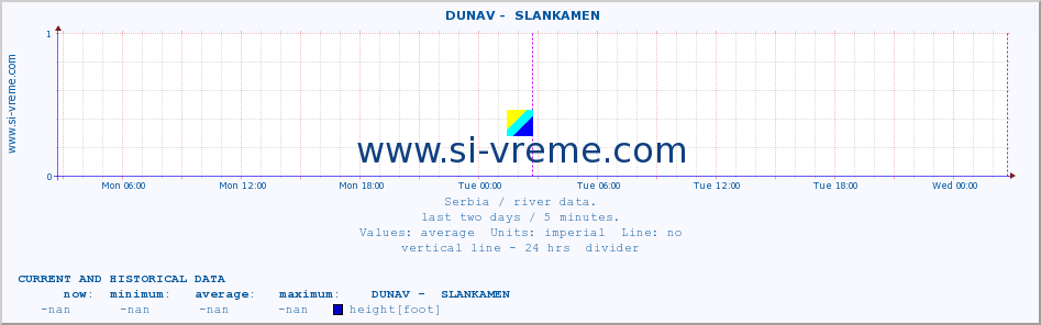  ::  DUNAV -  SLANKAMEN :: height |  |  :: last two days / 5 minutes.