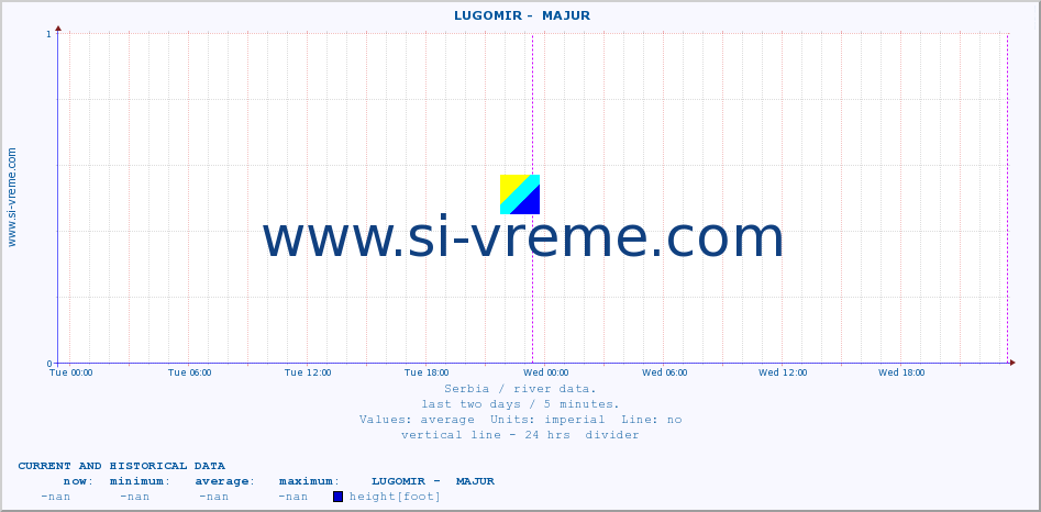  ::  LUGOMIR -  MAJUR :: height |  |  :: last two days / 5 minutes.