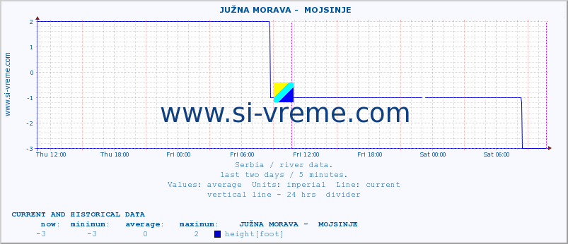  ::  JUŽNA MORAVA -  MOJSINJE :: height |  |  :: last two days / 5 minutes.