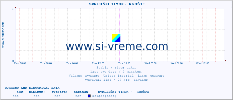  ::  SVRLJIŠKI TIMOK -  RGOŠTE :: height |  |  :: last two days / 5 minutes.