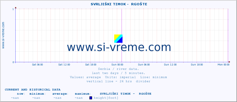  ::  SVRLJIŠKI TIMOK -  RGOŠTE :: height |  |  :: last two days / 5 minutes.