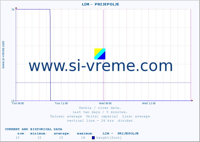  ::  LIM -  PRIJEPOLJE :: height |  |  :: last two days / 5 minutes.