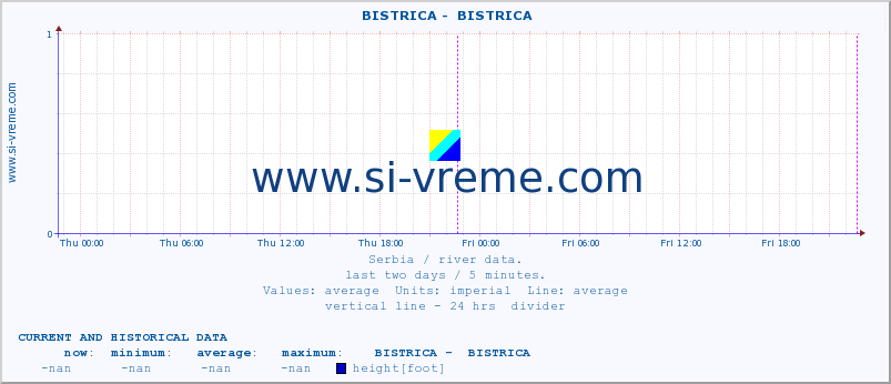  ::  BISTRICA -  BISTRICA :: height |  |  :: last two days / 5 minutes.