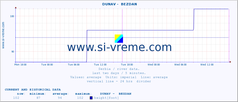  ::  DUNAV -  BEZDAN :: height |  |  :: last two days / 5 minutes.