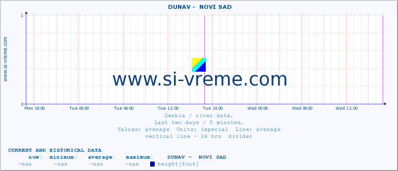  ::  DUNAV -  NOVI SAD :: height |  |  :: last two days / 5 minutes.