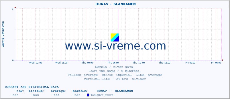  ::  DUNAV -  SLANKAMEN :: height |  |  :: last two days / 5 minutes.