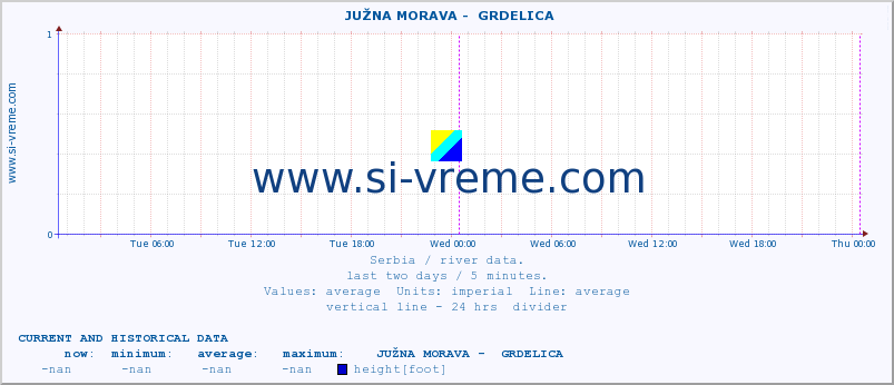  ::  JUŽNA MORAVA -  GRDELICA :: height |  |  :: last two days / 5 minutes.