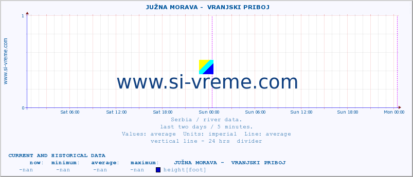  ::  JUŽNA MORAVA -  VRANJSKI PRIBOJ :: height |  |  :: last two days / 5 minutes.