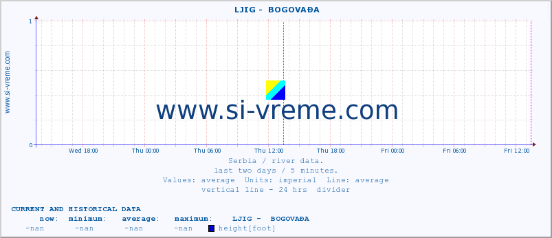  ::  LJIG -  BOGOVAĐA :: height |  |  :: last two days / 5 minutes.