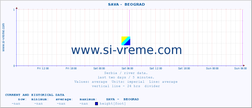  ::  SAVA -  BEOGRAD :: height |  |  :: last two days / 5 minutes.