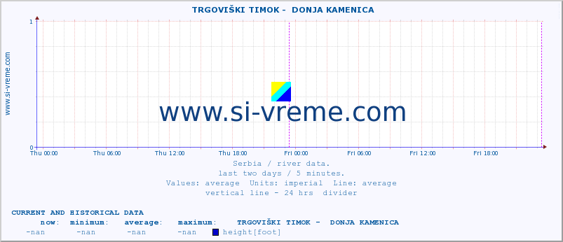  ::  TRGOVIŠKI TIMOK -  DONJA KAMENICA :: height |  |  :: last two days / 5 minutes.