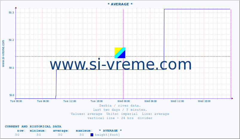  :: * AVERAGE * :: height |  |  :: last two days / 5 minutes.